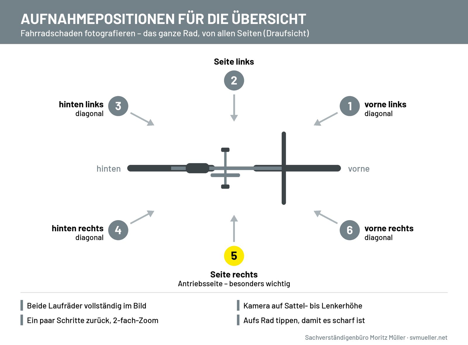fahrradschaden-fotografieren-aufnahmepositionen Skizze in Draufsicht: sechs Aufnahmepositionen rund um ein Fahrrad – vorne links, Seite links, hinten links, hinten rechts, Seite rechts (Antriebsseite, hervorgehoben) und vorne rechts