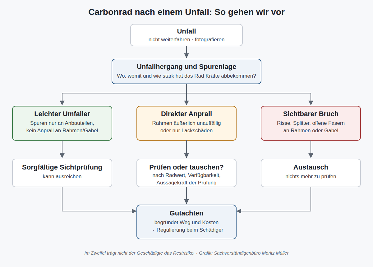 grafik-ablauf-carbon Ablaufgrafik: Carbonrad nach einem Unfall – Hergang, Prüfung oder Tausch, Gutachten