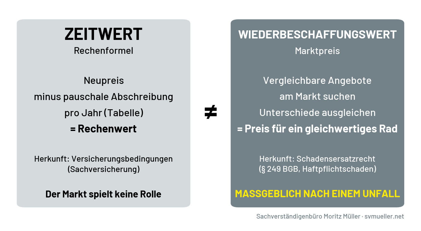 grafik1-zeitwert-vs-wiederbeschaffungswert Vergleich: Zeitwert als Neupreis minus Abschreibung, Wiederbeschaffungswert als Marktpreis vergleichbarer gebrauchter Fahrräder