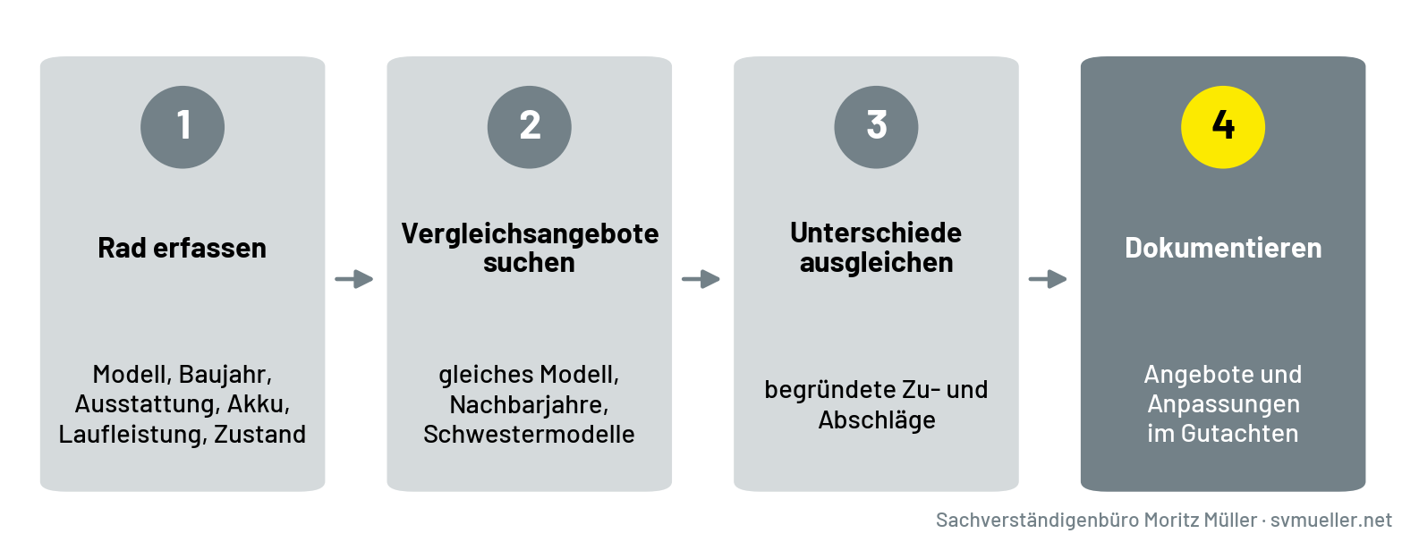 grafik2-ablauf-marktwertanalyse Ablauf einer Marktwertanalyse für Fahrräder: Rad erfassen, Vergleichsangebote suchen, Unterschiede ausgleichen, im Gutachten dokumentieren