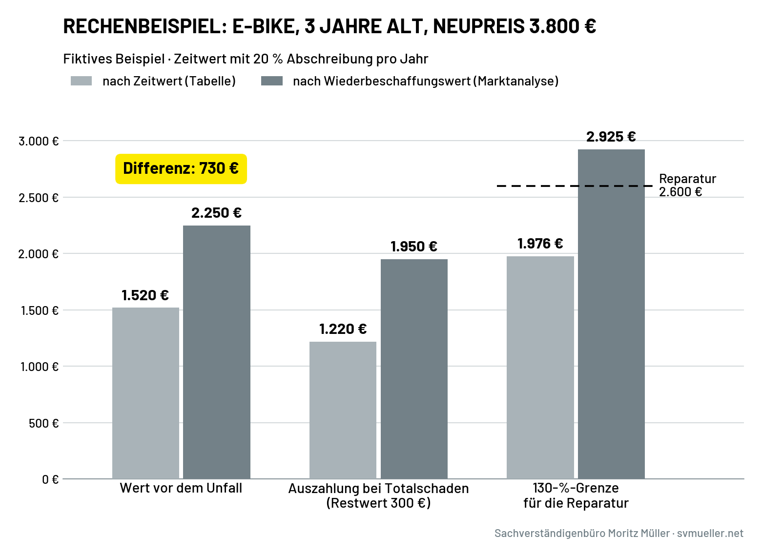 Rechenbeispiel Zeitwert und Wiederbeschaffungswert E-Bike Balkendiagramm: Zeitwert nach Tabelle 1.520 Euro gegenüber Wiederbeschaffungswert aus Marktanalyse 2.250 Euro für ein drei Jahre altes E-Bike, fiktives Beispiel